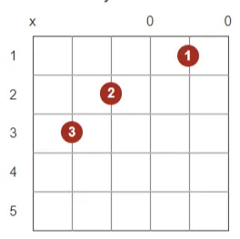 Acordes Básicos de Violão