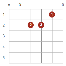  Acordes Básicos de Violão 