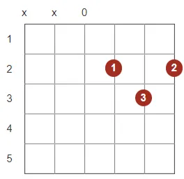  Acordes Básicos de Violão 